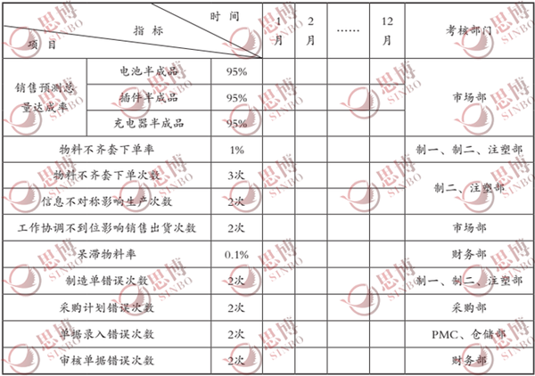 PMC部目標體系模板表格,思博企業管理咨詢,年度經營計劃與全面預算管理 PMC部目標體系模板表格,思博企業管理咨詢,年度經營計劃與全面預算管理