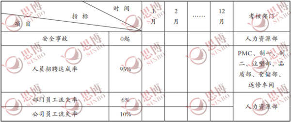 人力資源部目標體系模板表格,思博企業管理咨詢,年度經營計劃與全面預算管理 人力資源部目標體系模板表格,思博企業管理咨詢,年度經營計劃與全面預算管理
