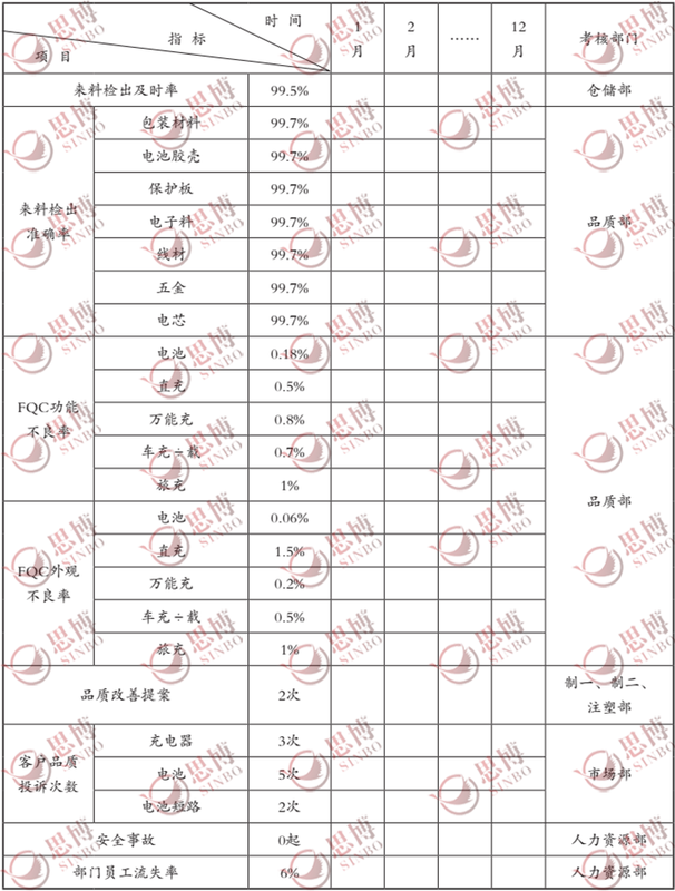 品質部目標體系模板表格,思博企業管理咨詢,年度經營計劃與全面預算管理 品質部目標體系模板表格,思博企業管理咨詢,年度經營計劃與全面預算管理
