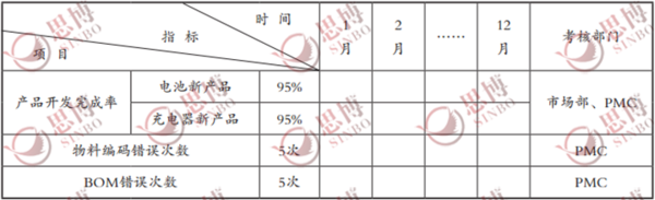 研發部目標體系模板表格,思博企業管理咨詢,年度經營計劃與全面預算管理 研發部目標體系模板表格,思博企業管理咨詢,年度經營計劃與全面預算管理