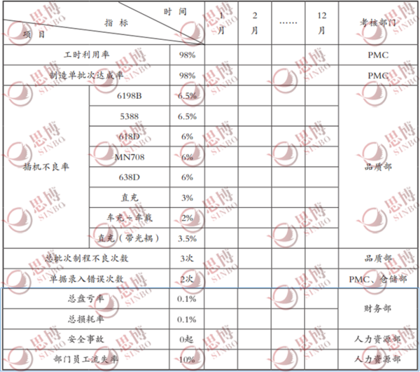 制造二部插機工段目標體系模板表格,思博企業管理咨詢,年度經營計劃與全面預算管理 制造二部插機工段目標體系模板表格,思博企業管理咨詢,年度經營計劃與全面預算管理