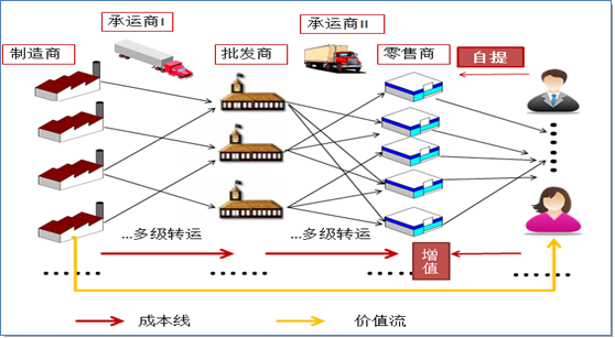 【供應鏈管理】從制造業內部供應鏈到全行業的供應鏈|思博企業管理咨詢 【供應鏈管理】從制造業內部供應鏈到全行業的供應鏈|思博企業管理咨詢