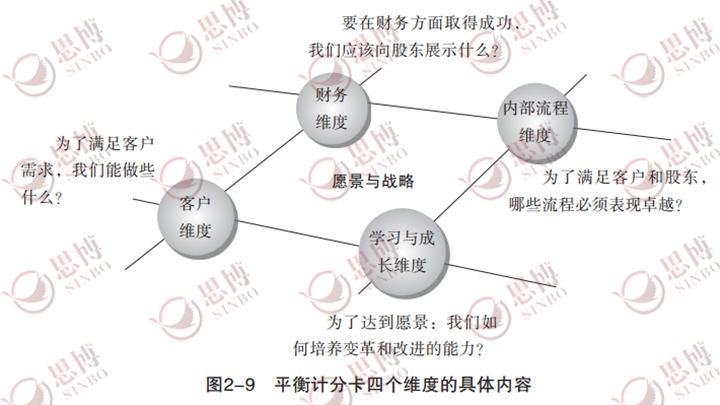 平衡计分卡4个维度的具体内容,思博企业管理咨询,绩效管理,年度经营