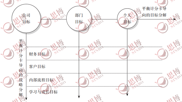 战略与企业部门和个人目标挂钩,思博企业管理咨询,年度经营计划与全面预算管理 战略与企业部门和个人目标挂钩,思博企业管理咨询,年度经营计划与全面预算管理