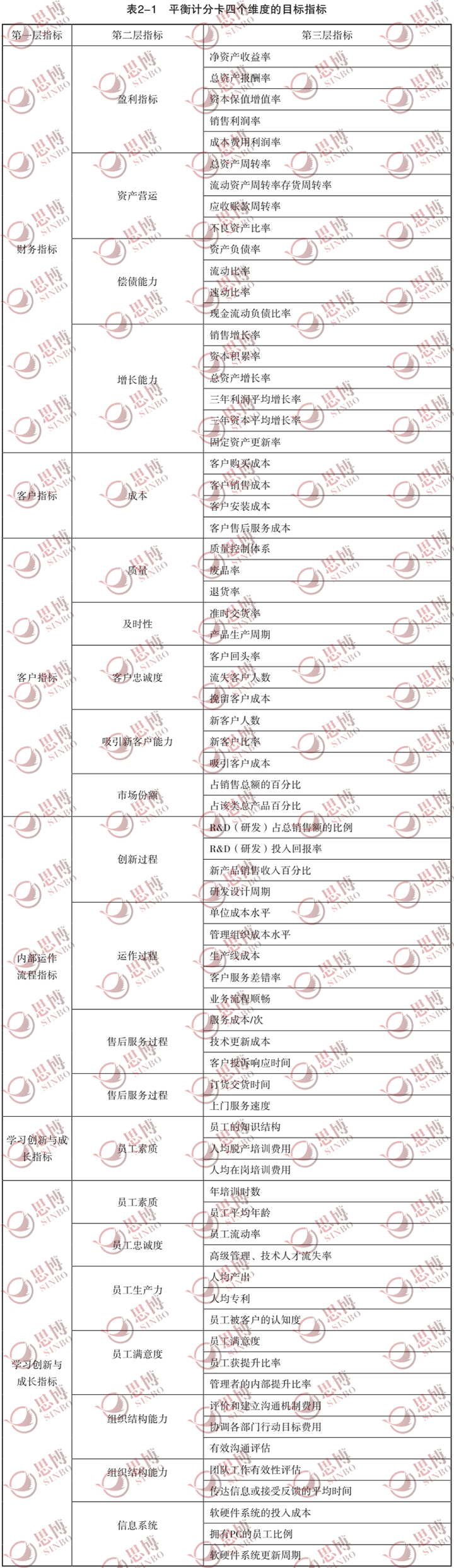 平衡计分卡四个维度的目标指标,思博企业管理咨询,年度经营计划与全面预算管理 平衡计分卡四个维度的目标指标,思博企业管理咨询,年度经营计划与全面预算管理
