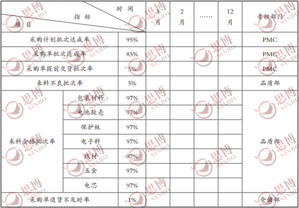 采購部目標體系模板表格,思博企業管理咨詢,年度經營計劃與全面預算管理 采購部目標體系模板表格,思博企業管理咨詢,年度經營計劃與全面預算管理