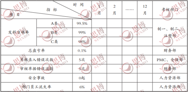 倉儲部目標體系模板表格,思博企業管理咨詢,年度經營計劃與全面預算管理 倉儲部目標體系模板表格,思博企業管理咨詢,年度經營計劃與全面預算管理